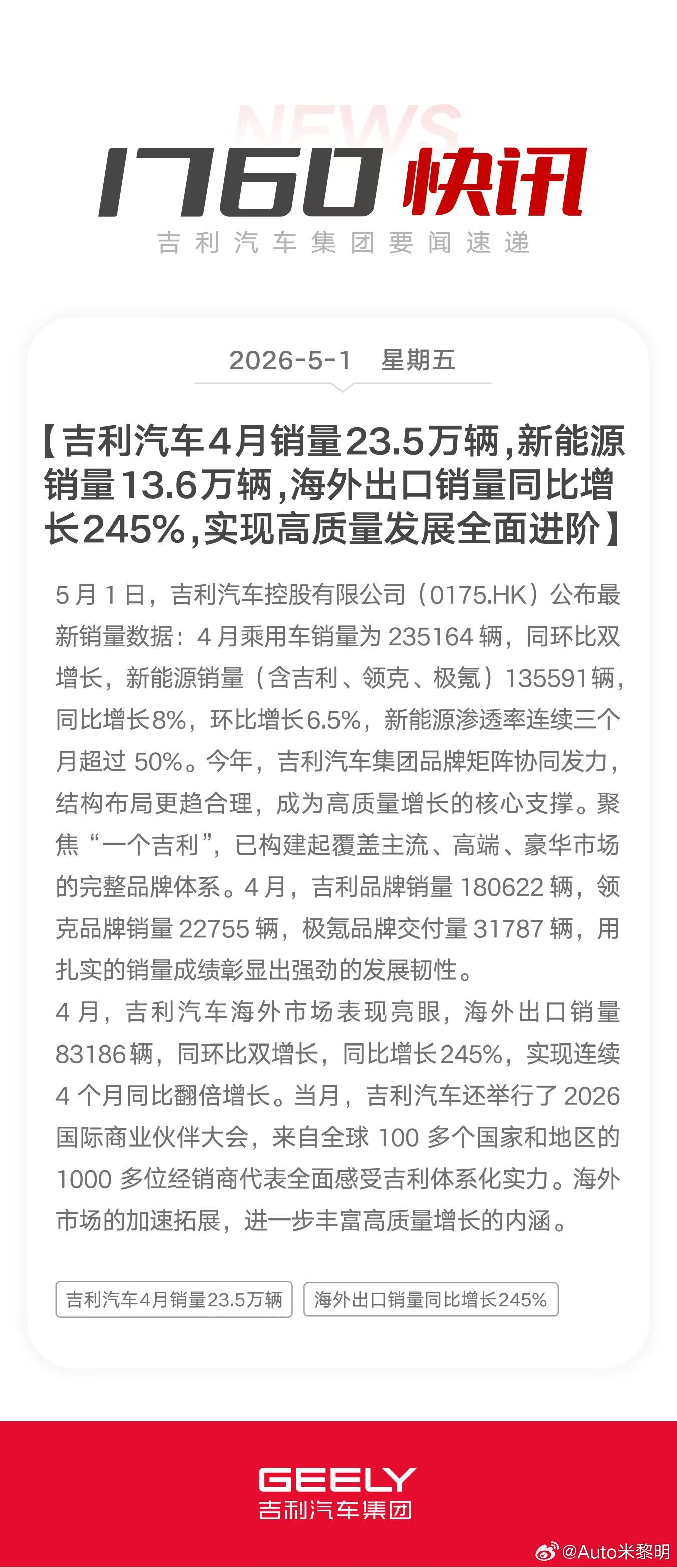高质量发展再进阶！吉利汽车4月销量23.5万辆，新能源销量13.6万辆，均实现同
