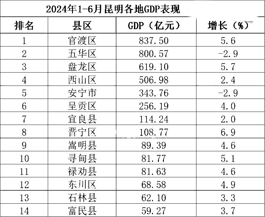 上半年
昆明市各区县GDP“成绩单”：五华区、安宁市负增长，晋宁区突破100亿元