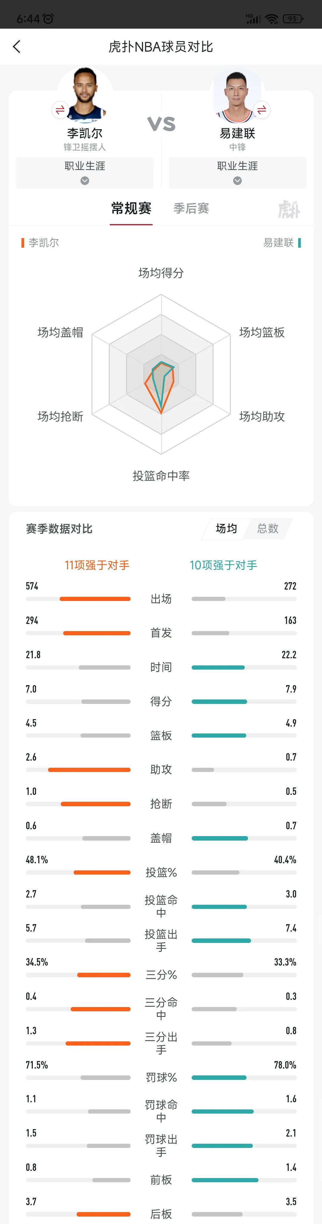李凯尔和易建联的NBA生涯对比，两人不分上下。

李凯尔职业生涯场均7分4.5篮