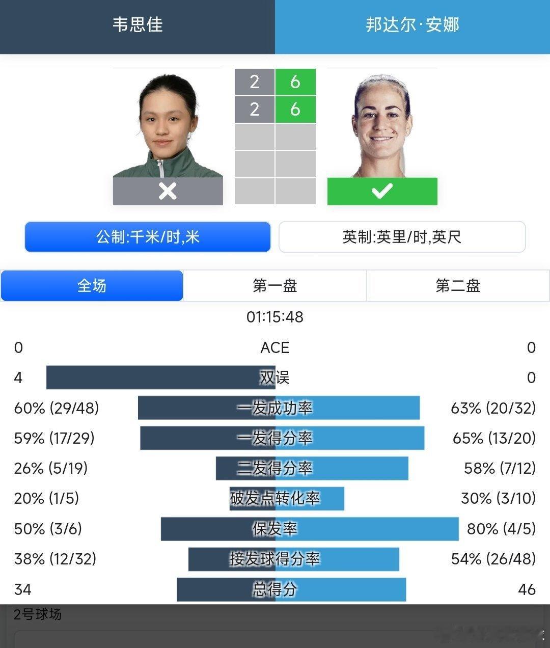 WTA250九江站🇨🇳女单第一轮韦思佳🇨🇳2-6/2-6不敌邦达尔🇭?