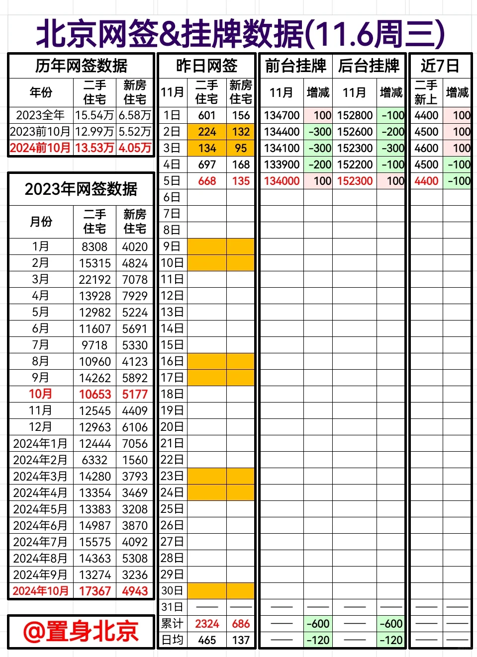 11.6周三北京网签&挂牌