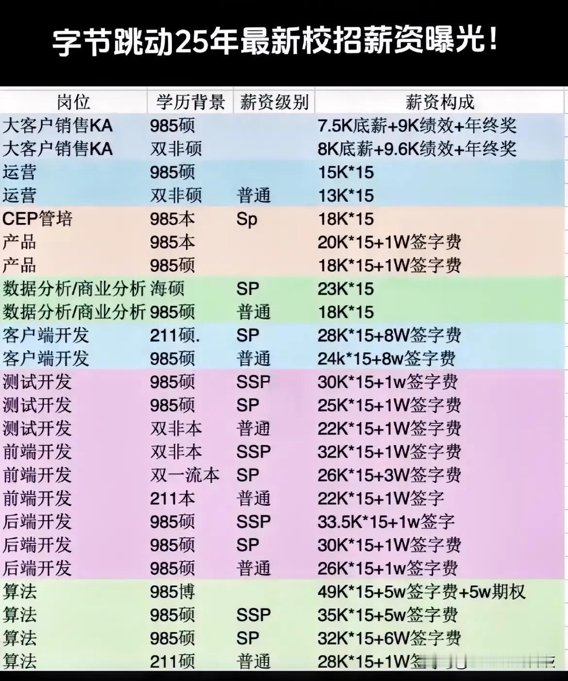 字动跳节2025年最新校招薪资曝光

大家看看是否准确呢？图片来自于网络，仅供参