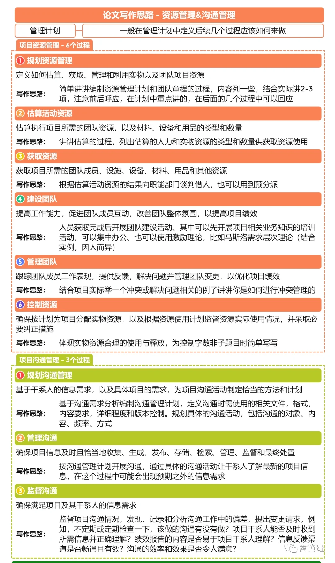 图解如何搞定高项论文？
