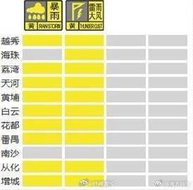 【转发提醒！#广州多区暴雨预警可延迟上学#[下雨]】#广州天气# 目前广州中西部