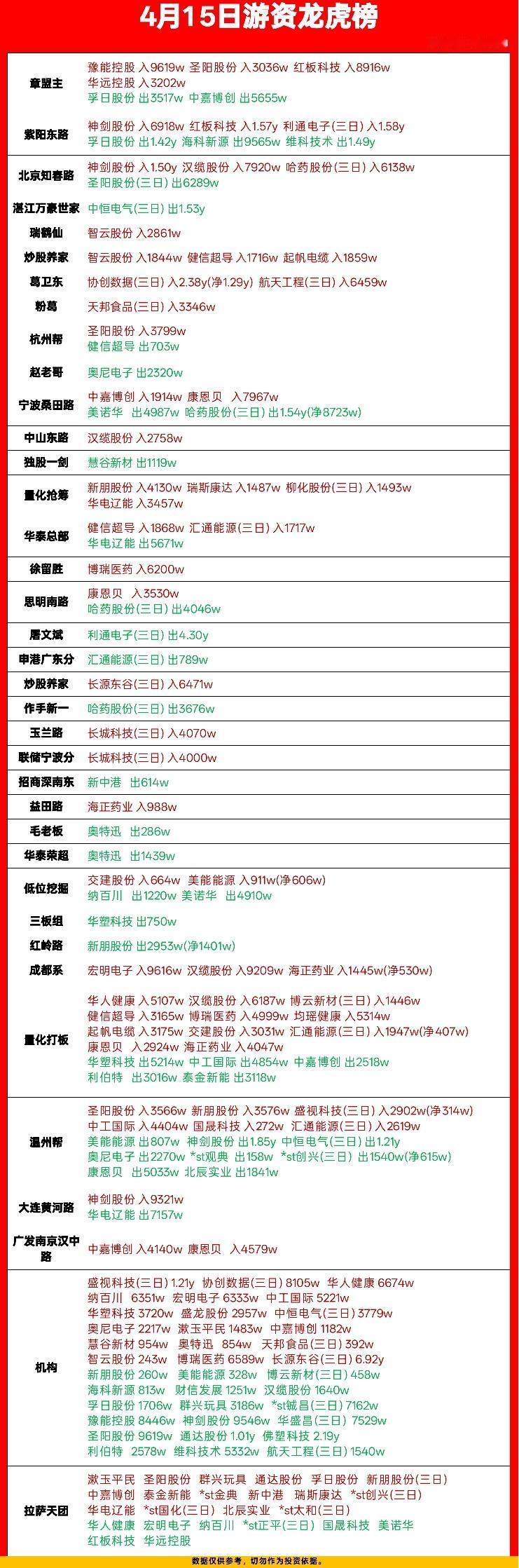 4月15日龙虎榜复盘：游资抢筹这些方向，机构调仓思路曝光

今天A股盘面分化，但
