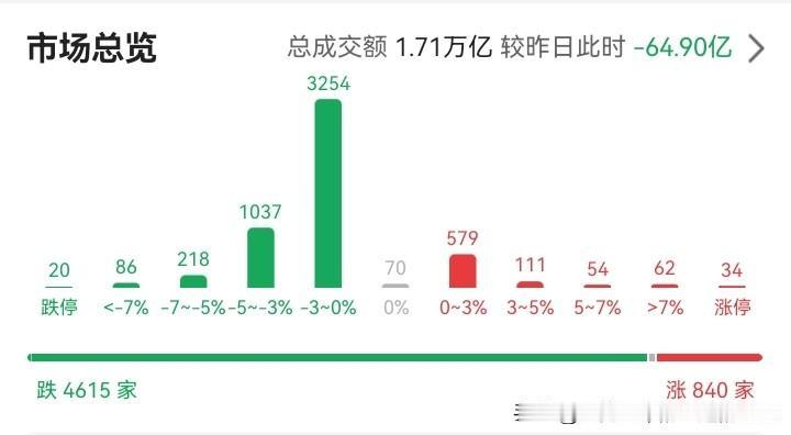 💥 2026年7月9日午间复盘，科创50半日暴涨超3%，但4600股飘绿！A股