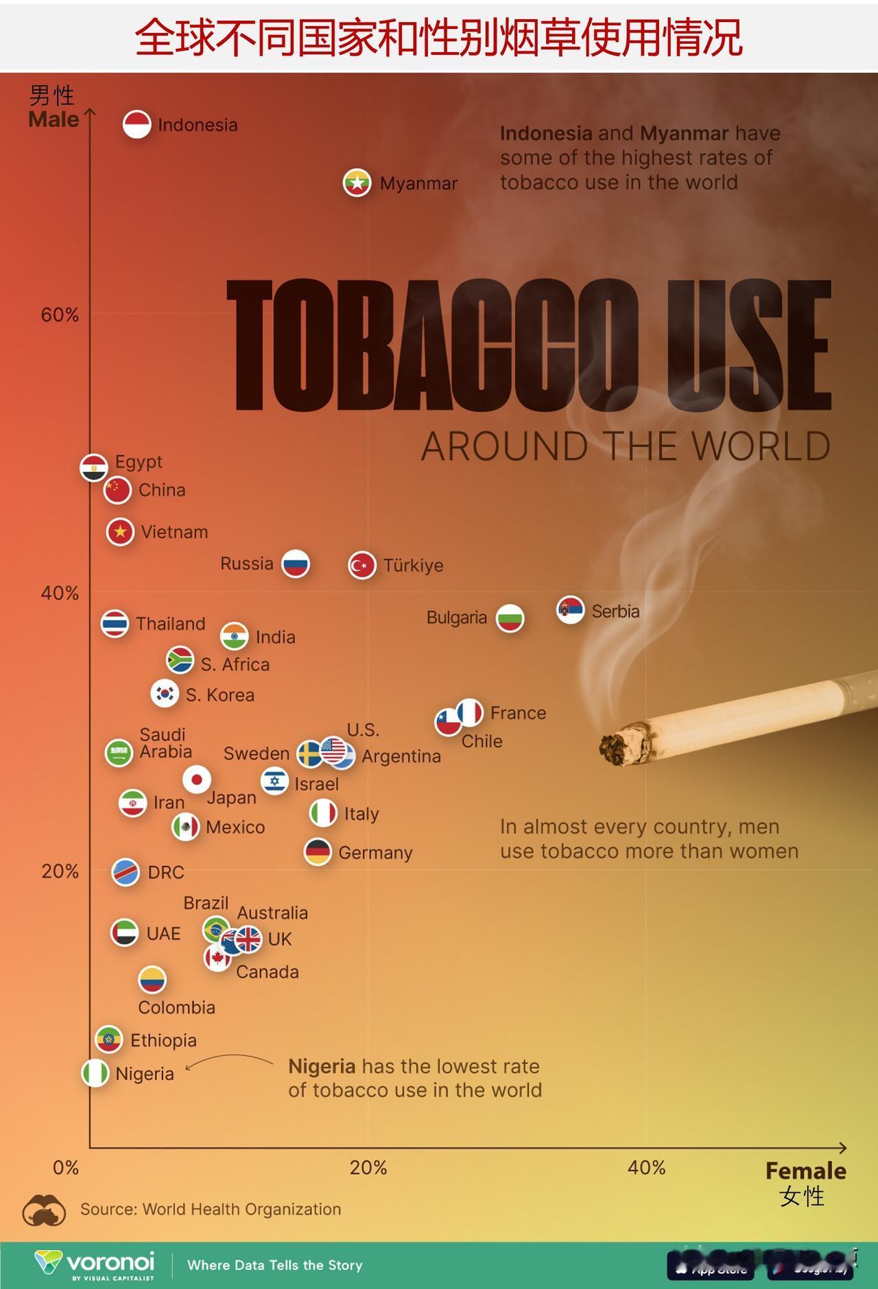 图说全球不同国家和性别烟草使用情况，中国男性吸烟的比例排名世界第四

几十年来，