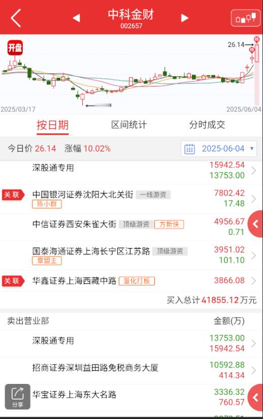 $中科金财 sz002657$ 小群的隔日溢价依旧在线，但持续性随着盘面轮动加快