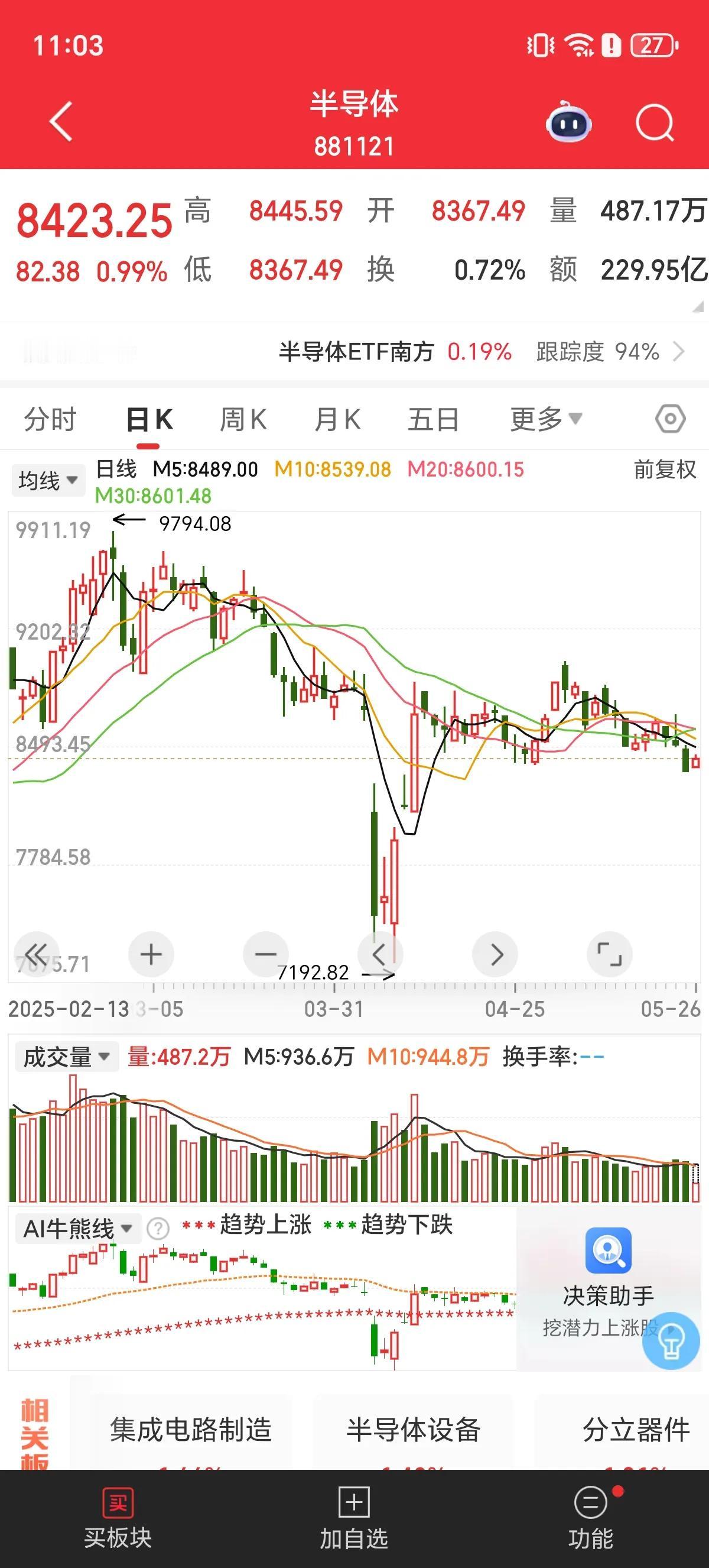 注意了！积极信号！今天A股指数震荡，成交量早盘一小时与上周五相当，行业板块个股涨