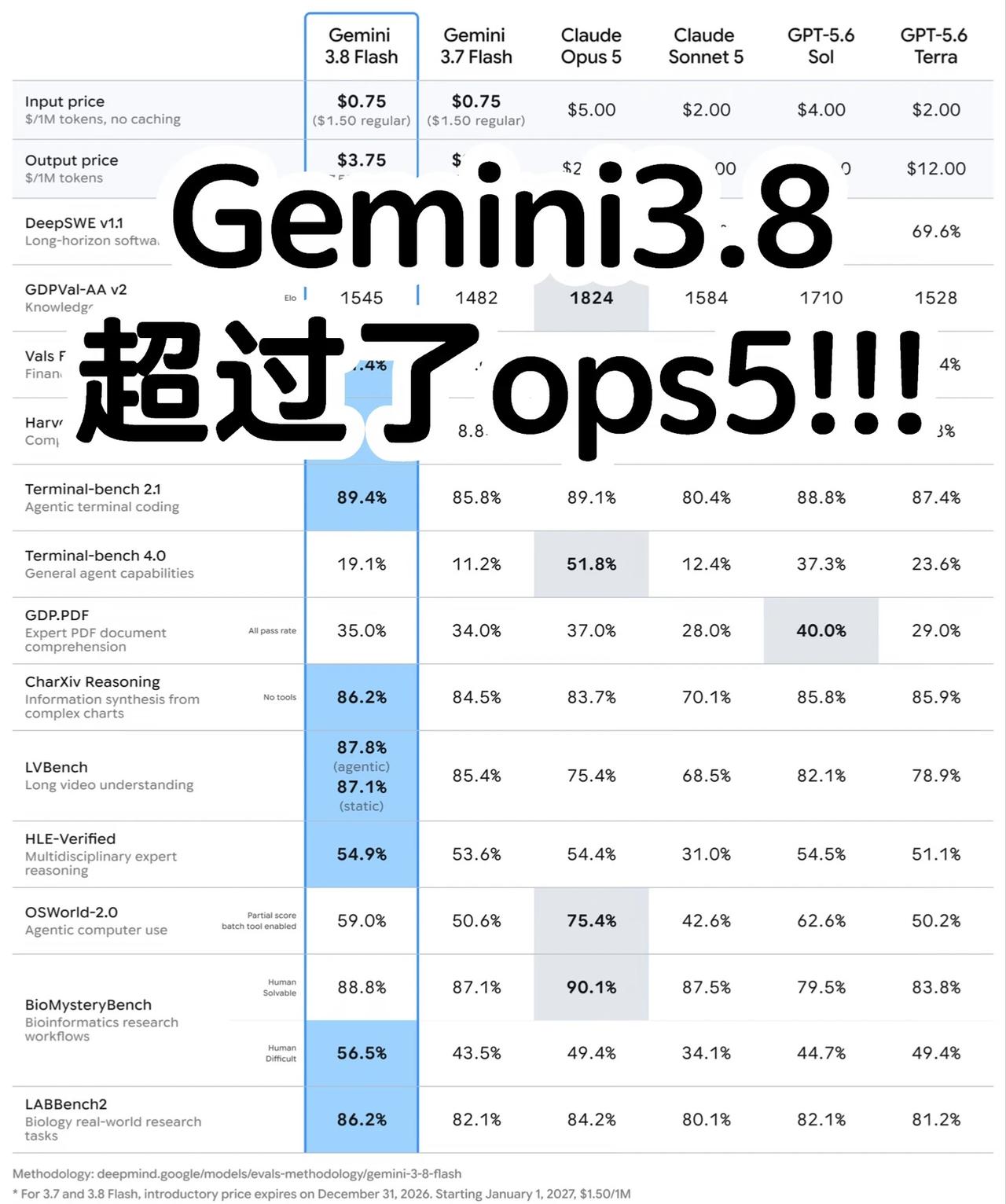 是北美豆包，我们有救了！！Gemini3.8来啦
谷歌发布了3.8flash，