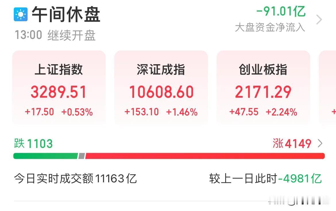 刚刚！人民币大涨400点，破7.10关口，A股缩量反弹！创业板涨幅超2%，北证大