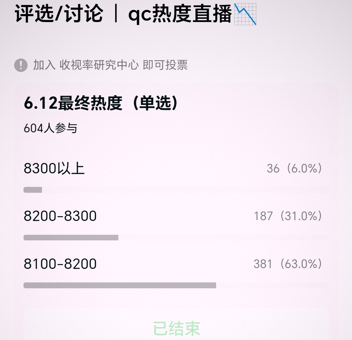 翘楚真的不被人看好吗？热度会一路狂跌？ 