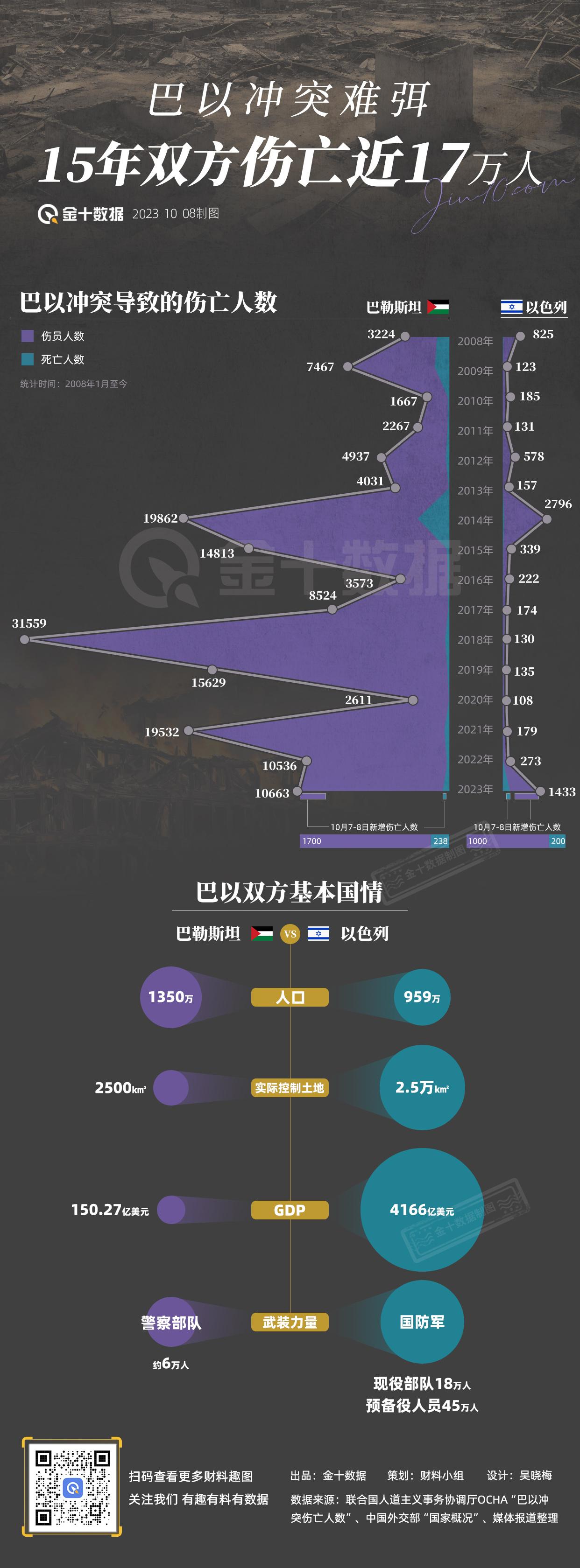 【巴以冲突又升级 双方15年伤亡近17万人】圣城耶路撒冷硝烟难弭，巴勒斯坦与以色