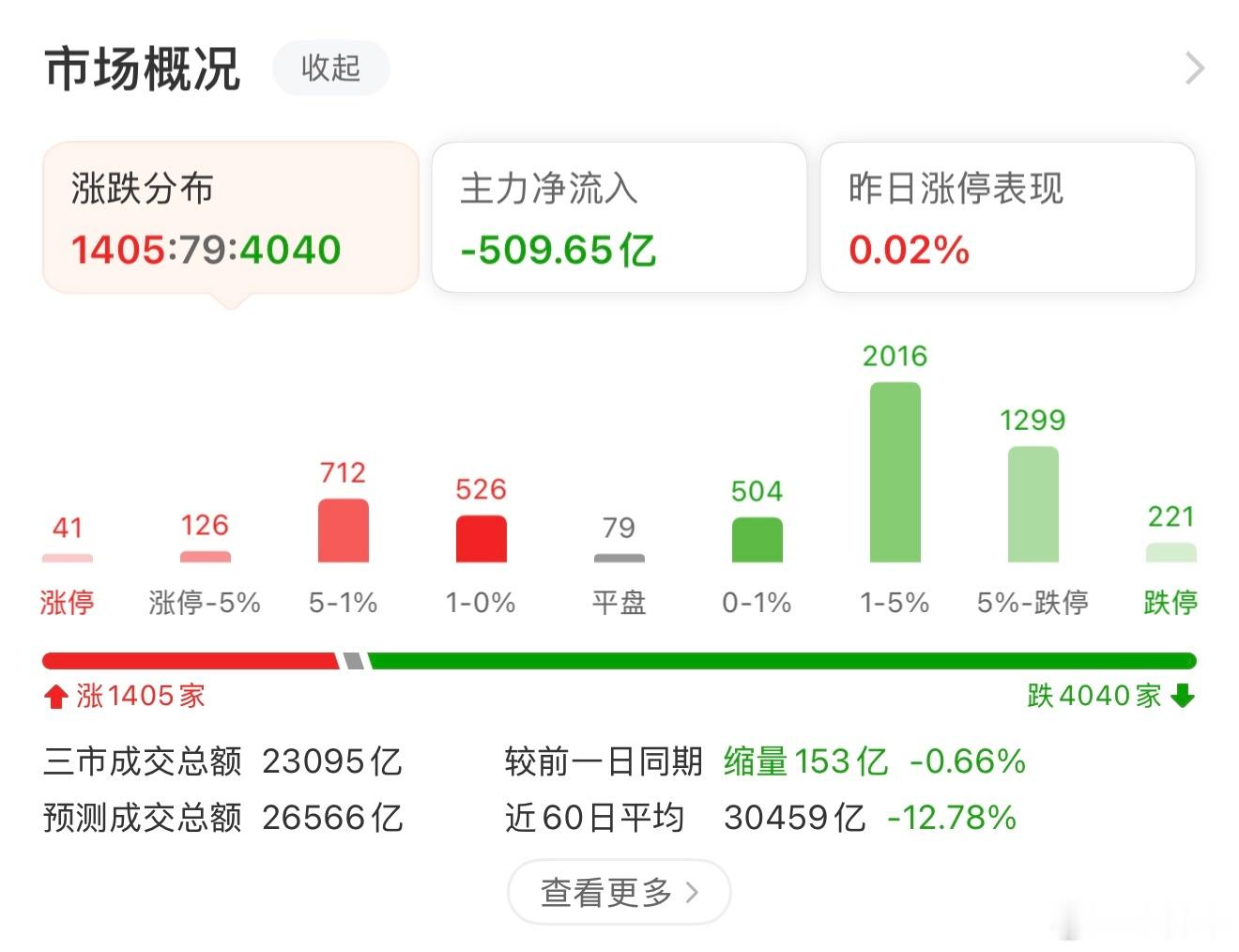 A股今天稳了稳定亏钱，还好有油对冲