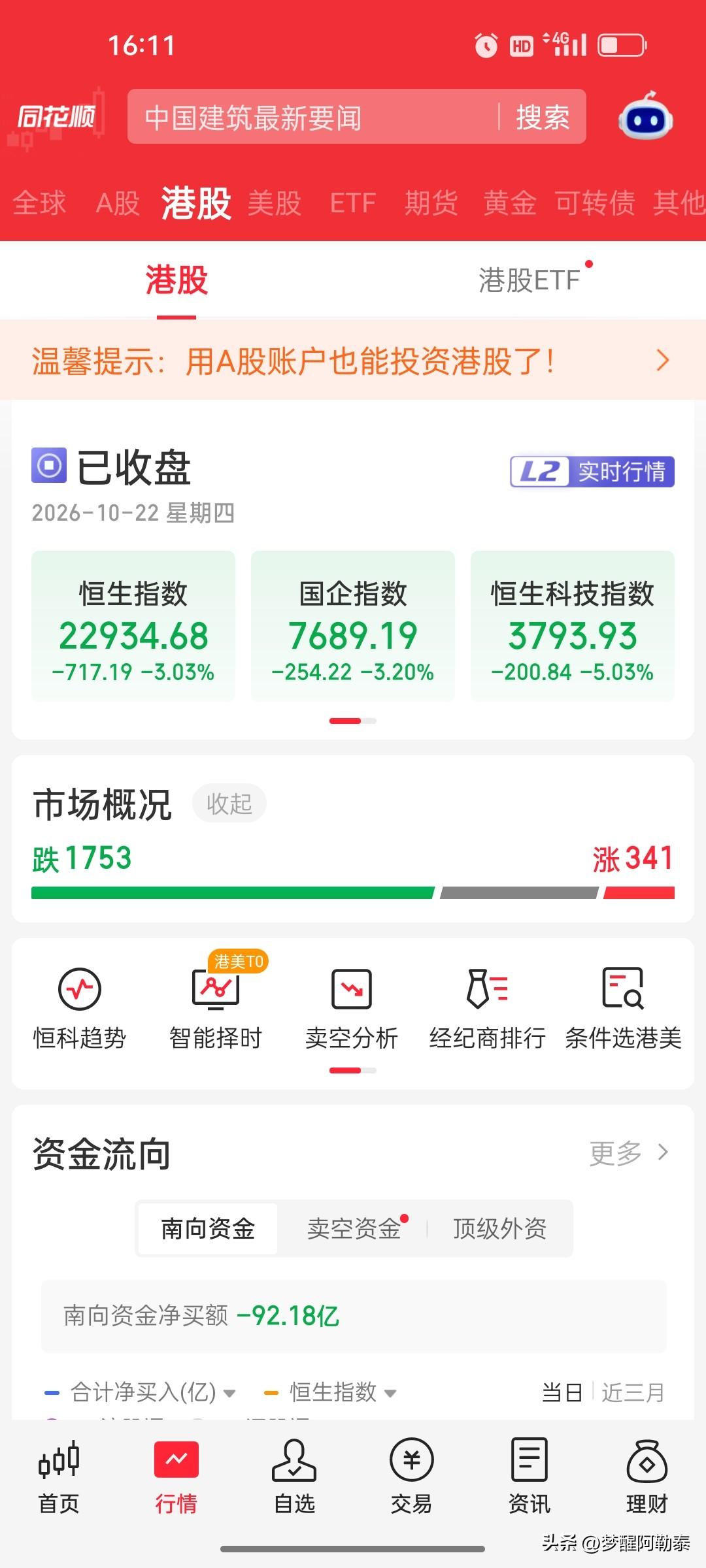 10月22日港股收盘复盘：恒指跌3.03%，恒生科技指数暴跌5.03%，科技股遭
