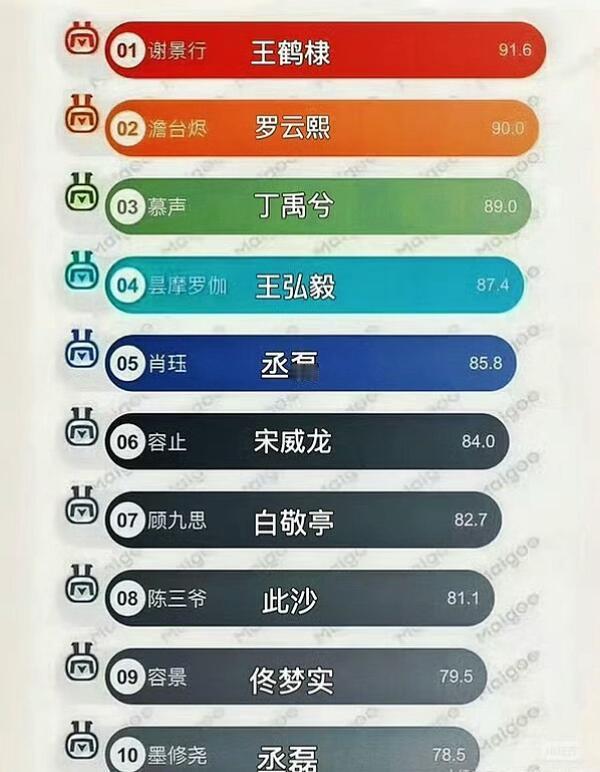 至此，热门古偶男主小说都已影视化😌就二号澹台烬的长月烬明看了一半其他的看个热闹