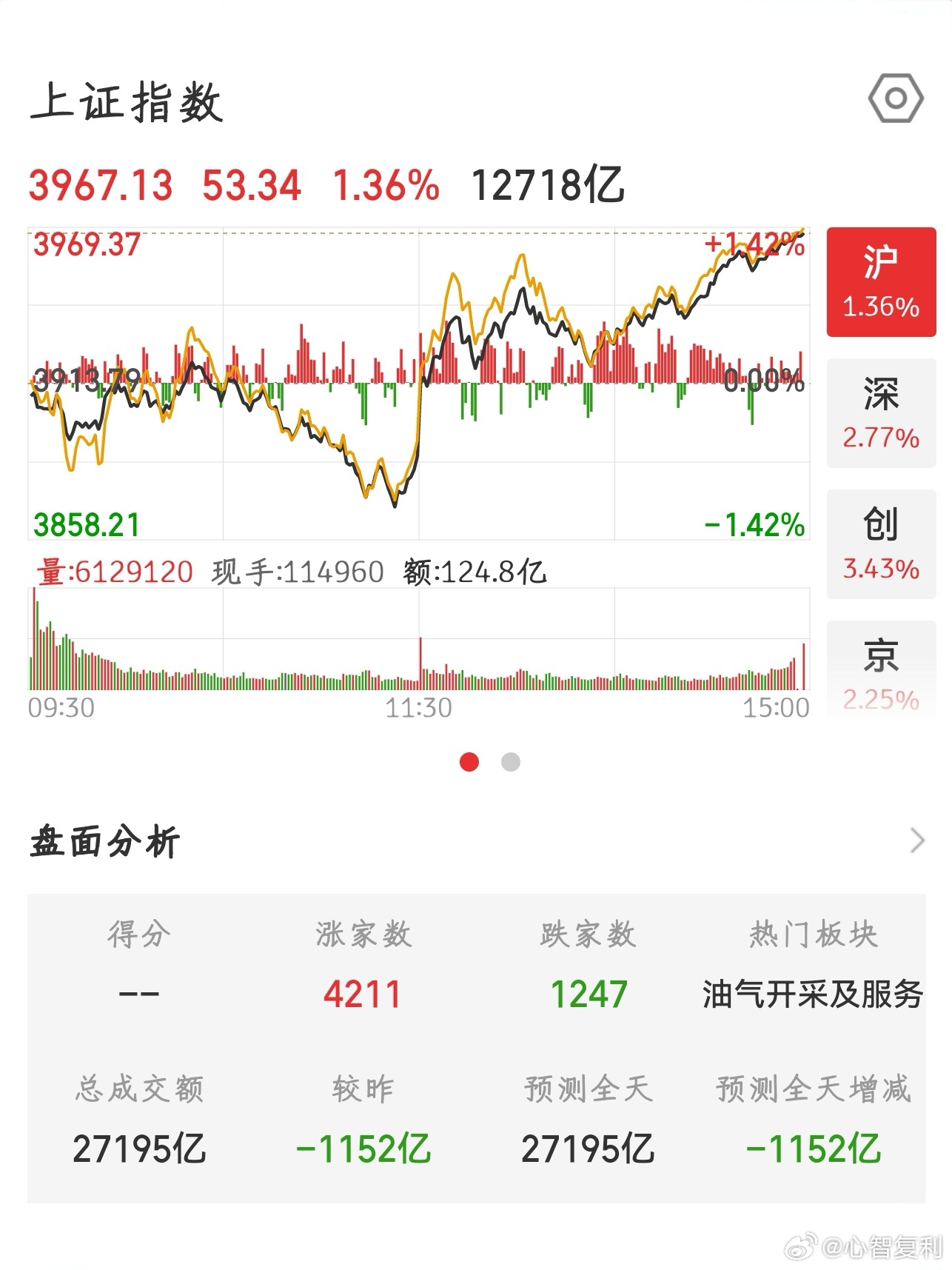 【2026.7.14】收盘：上证指数 上涨 53.34，报 3967.13，上涨