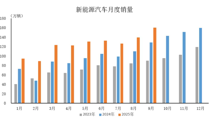 【中汽协：2025 年9月新能源汽车月产销量创新高，均突破 160 万辆】10月