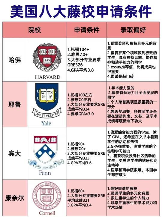 美国🇺🇸八大藤校申请条件全攻略