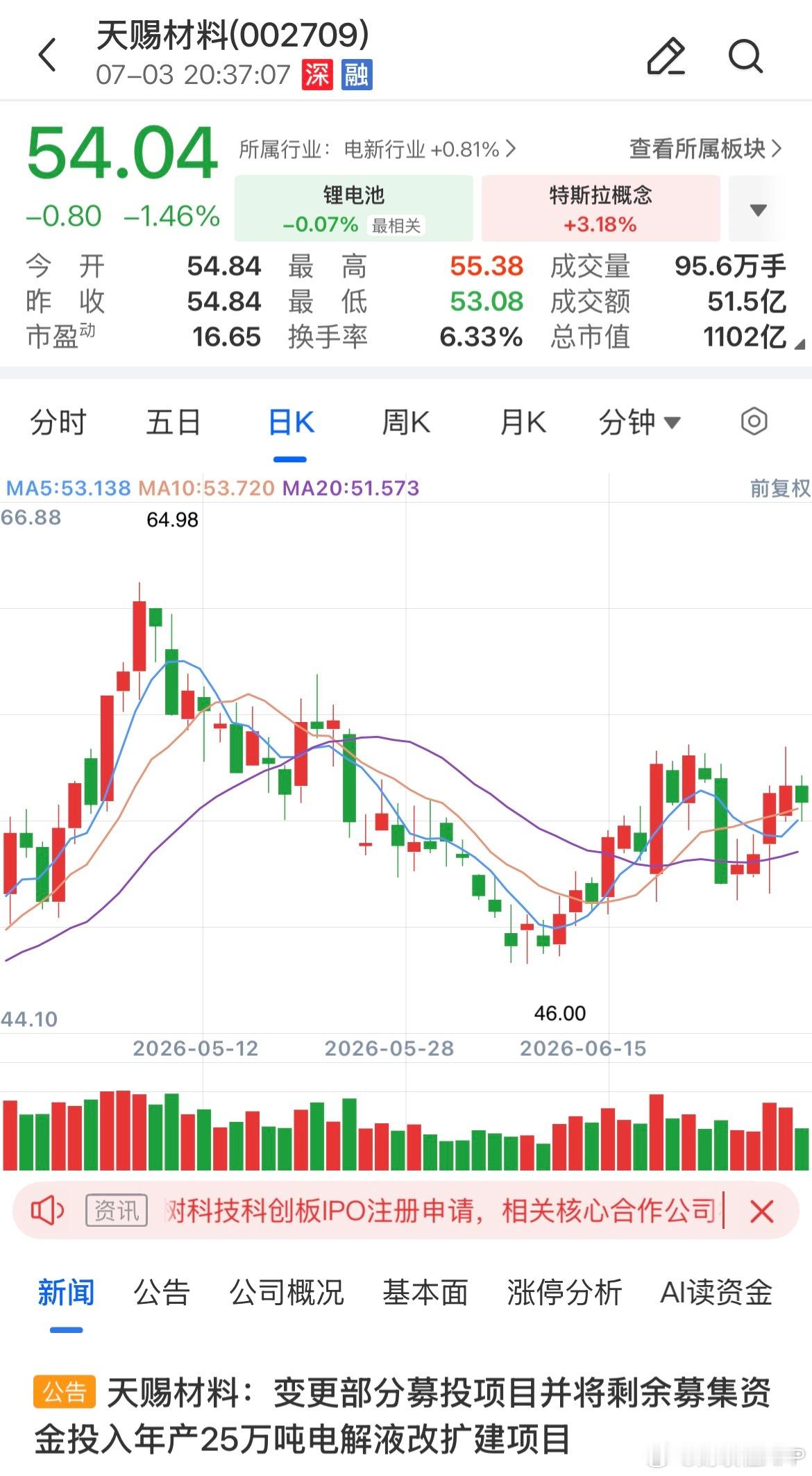 【天赐材料：子公司南通天赐终止年产24.3万吨锂电及含氟新材料项目】财联社7月3