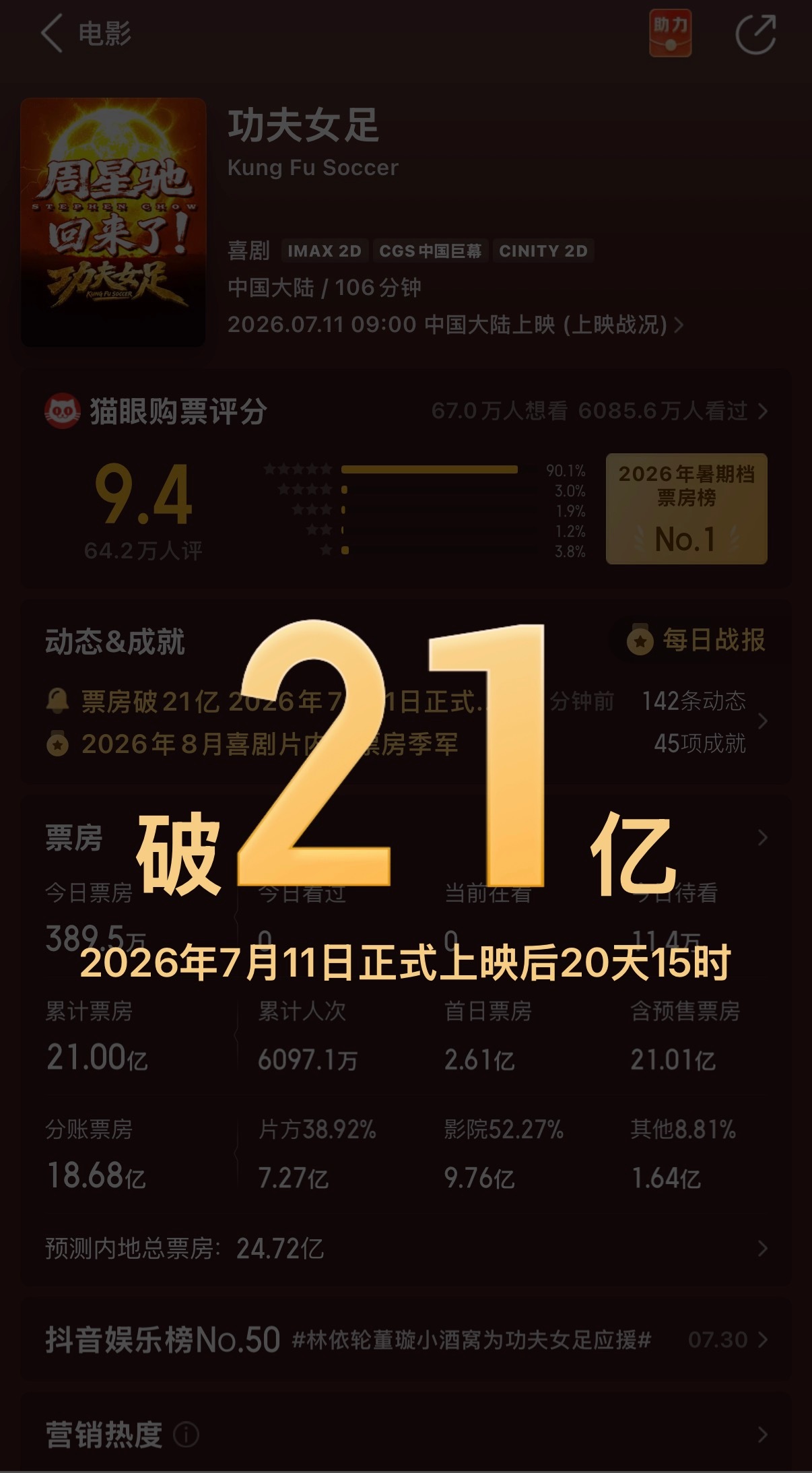 恭喜功夫女足票房破21亿 ，祝大家巴月快乐 