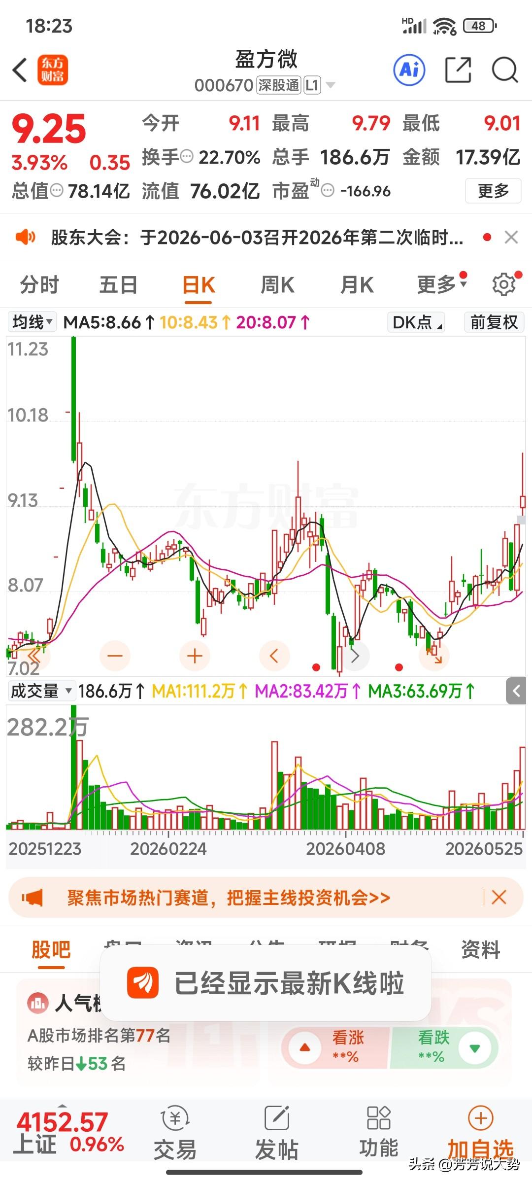 复盘发现，3个科技股，值得关注：

1. 联创电子 13.28元 
车载光学龙头