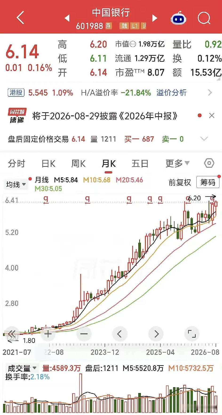 钱没少花，票没少买，可这差距也太扎心了。

中国银行今天直接干出历史新高，月线图