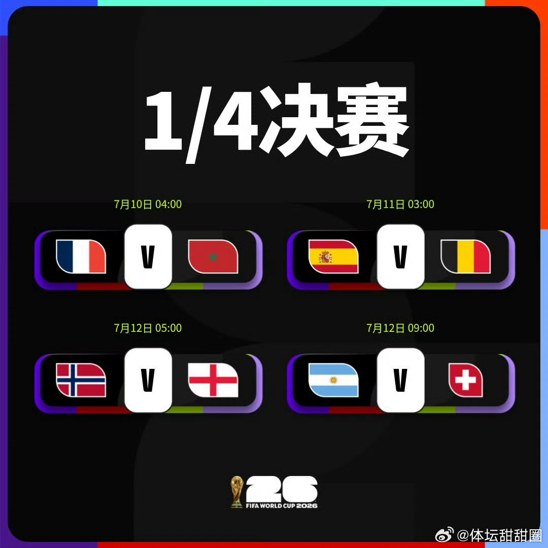 世界杯8强全部产生目前世界杯8强已全部产生：摩洛哥、法国、挪威、英格兰、西班牙、