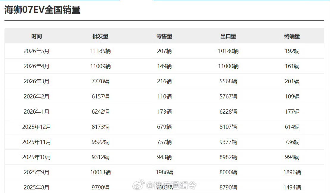 国内不香海外香的案例，这对比太炸裂了。比亚迪海狮07EV，国内销量192，出口量