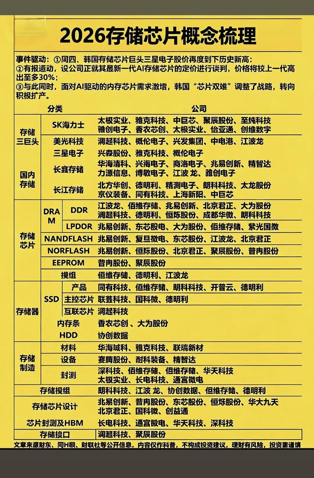 存储芯片——概念股念梳理！

韩国存储芯片龙头，三星电子，股价再创新高！
市场内