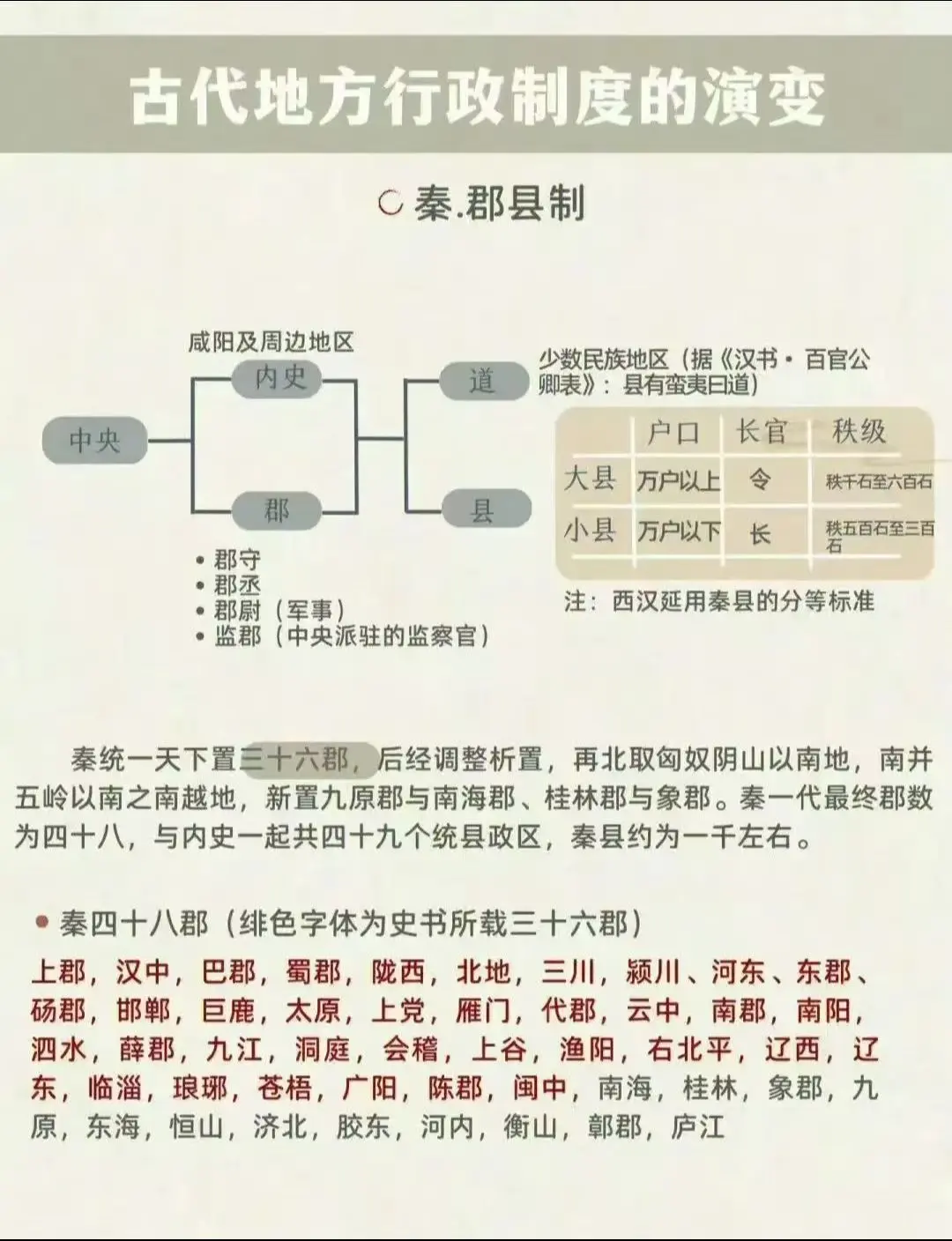 古代地方行政制度的演变