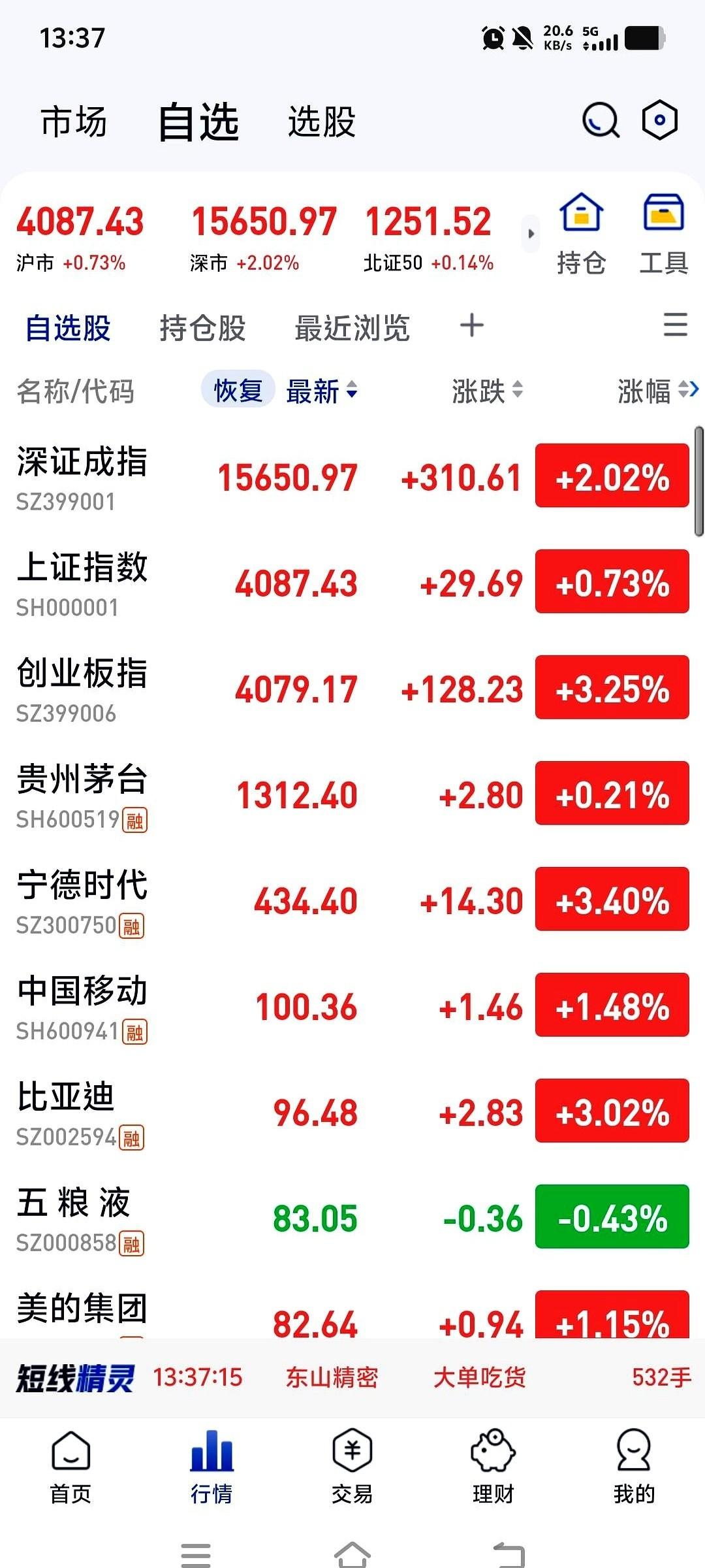 红的，屏幕一片红。
指数三条线，直挺挺往上冲，特别是搞科技那拨，一根大阳线拔地而