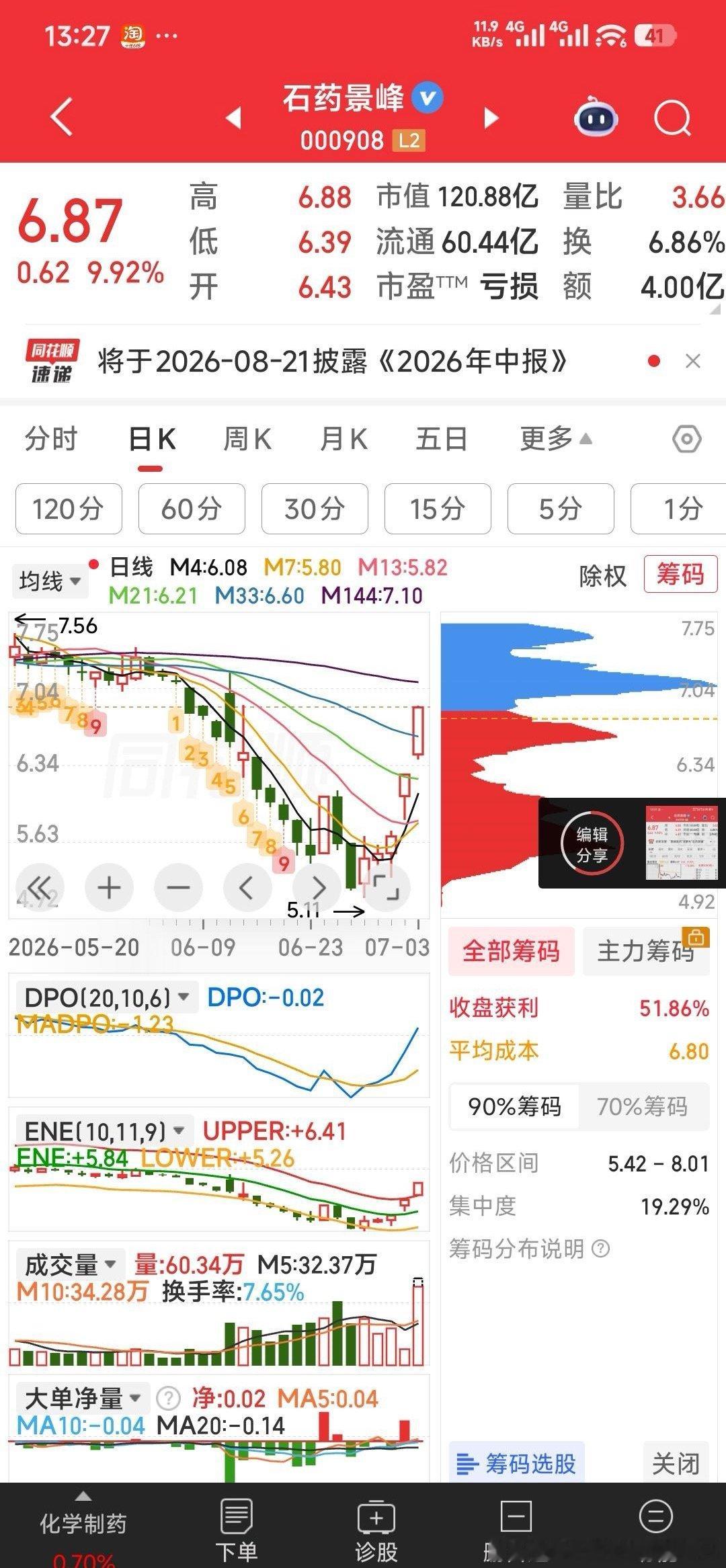 【下午评说之二】石药景峰果然有妖气今日看盘