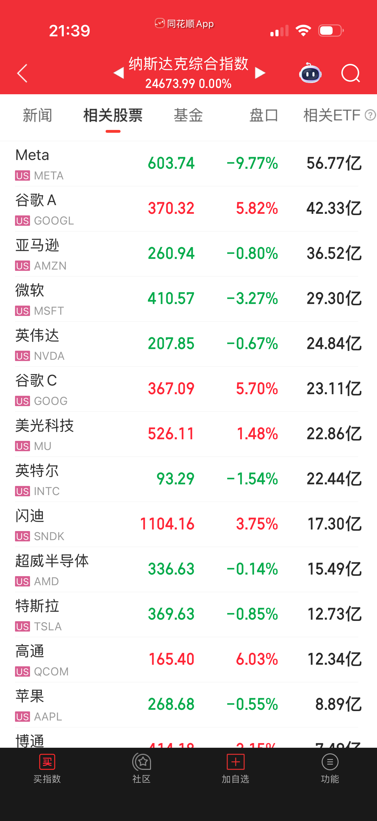 营收增长33%、Meta股价却大跌：扎克伯格宣布再烧100亿。老扎疯了？ 