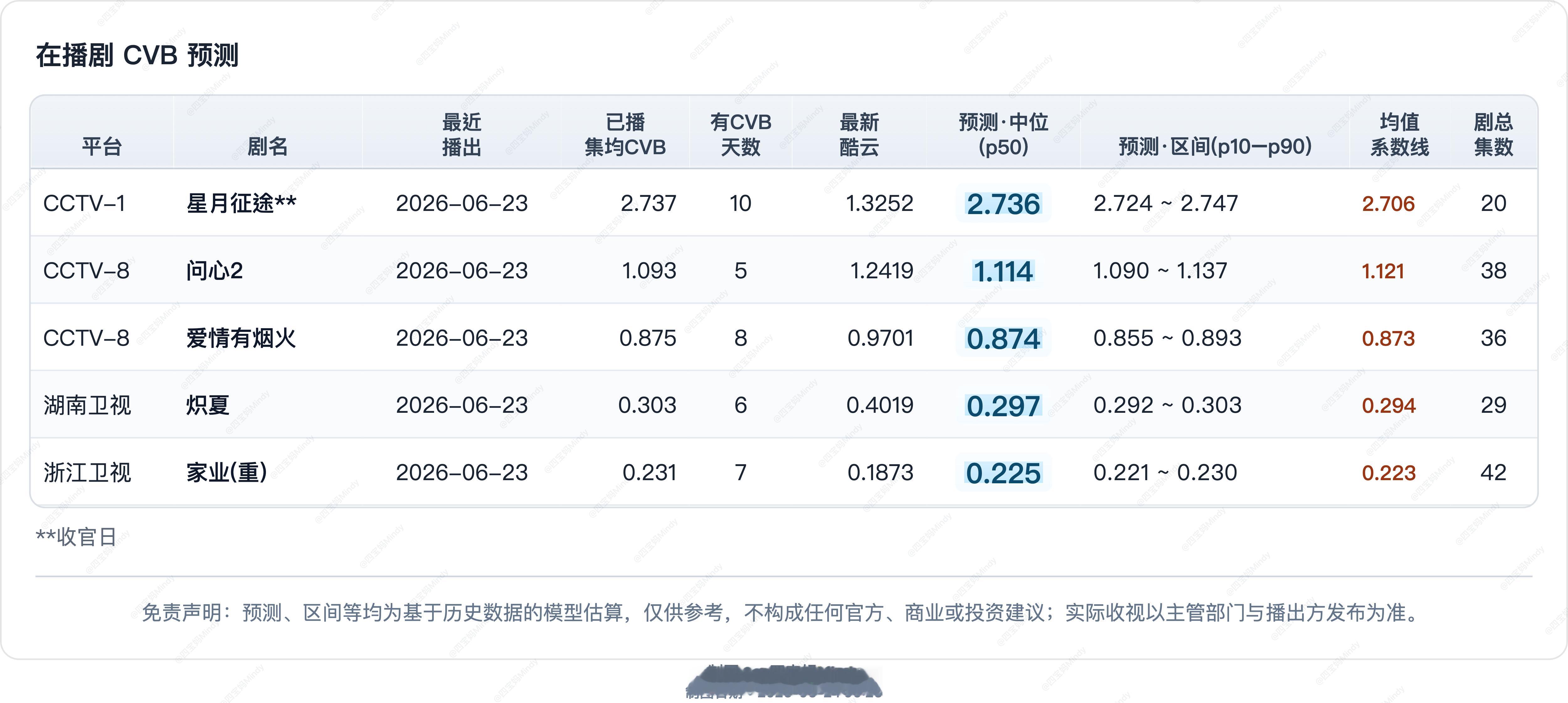 6.23 CVB收视率预测央一《种墨园》首播 酷云1.2527 峰值1.3983