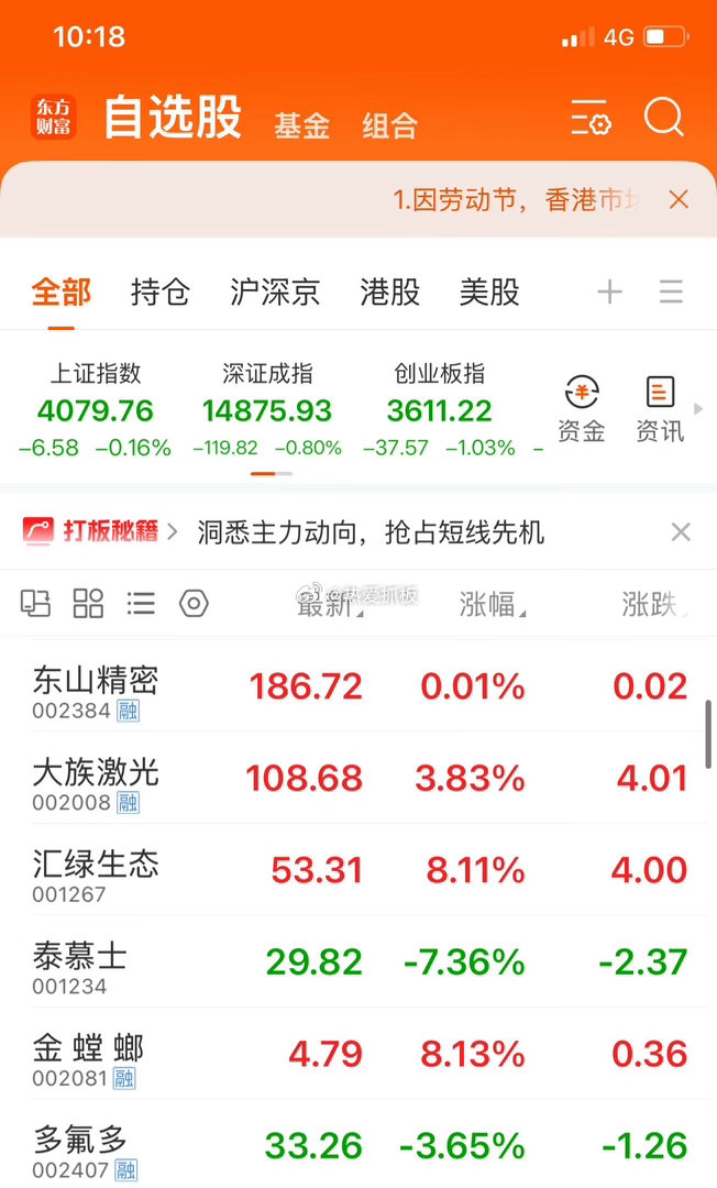 今天行情不算好，但我看了眼实盘：除了泰慕士、多氟多调整，汇绿生态、金螳螂、东山精