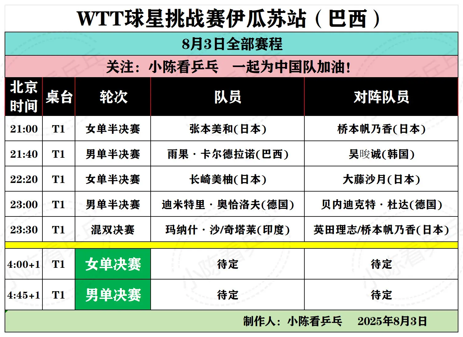 WTT球星挑战赛伊瓜苏站8月3日赛程。WTT球星挑战赛伊瓜苏站8月3日赛程