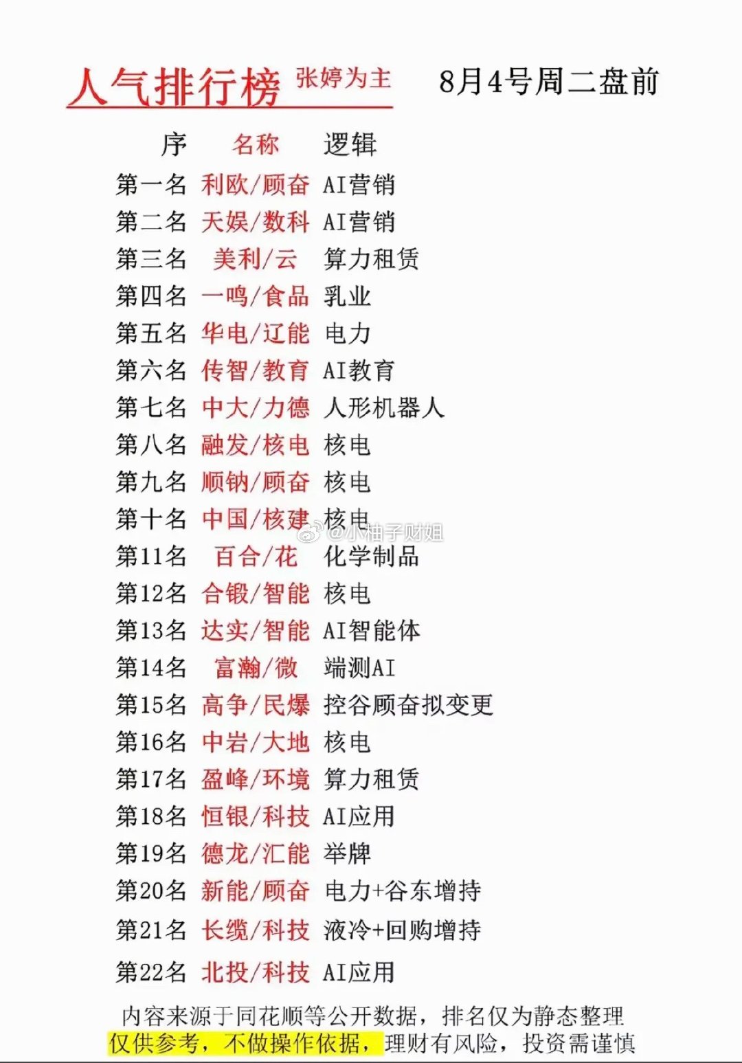 8.04周二   盘前：市场热议人气排行榜！1.营销AI应用2.算力租赁3.核电