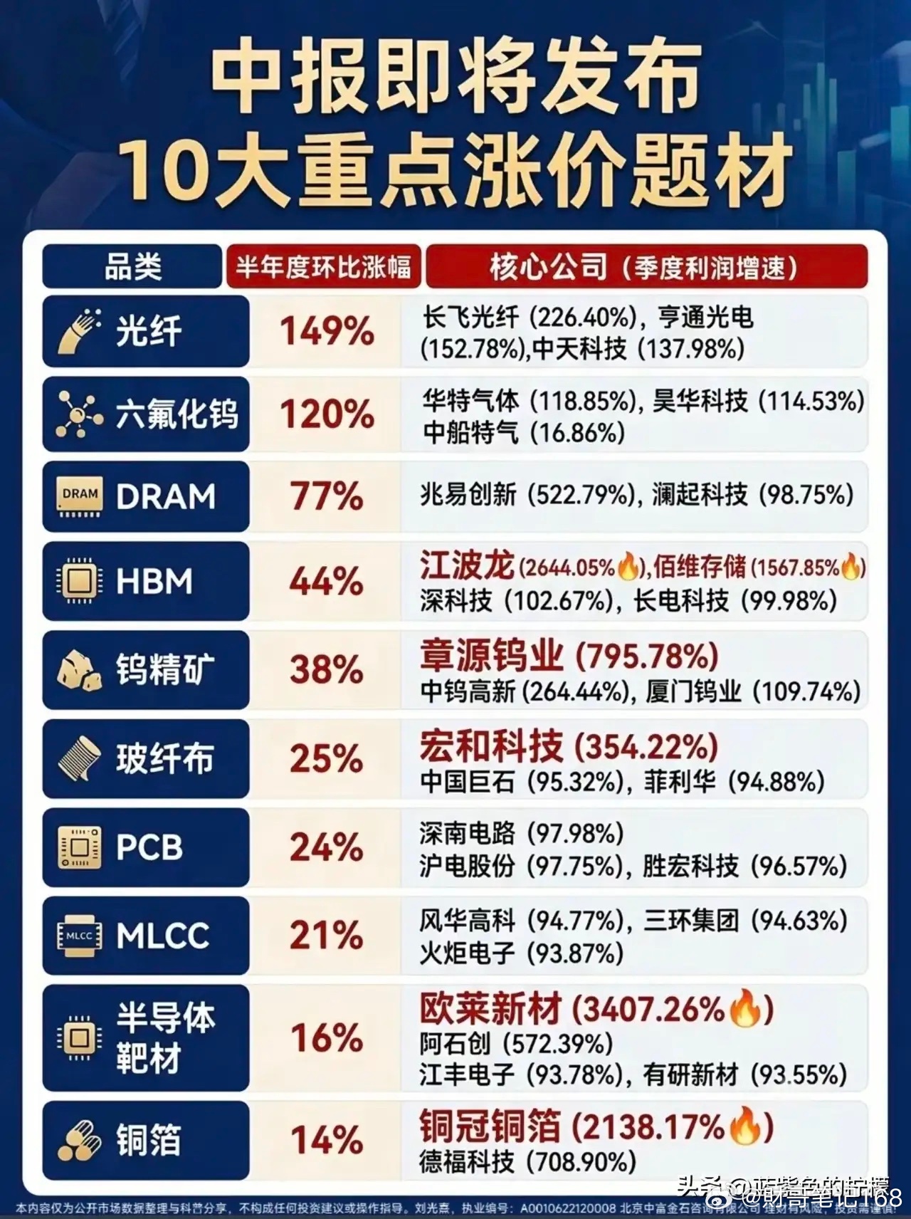 中报临近，十大涨价题材出炉，光纤、六氟化钨涨幅领跑，HBM、半导体靶材等赛道企业