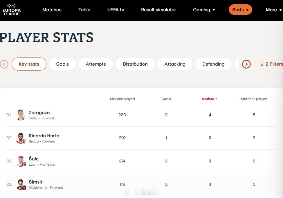 冷知识：欧联杯助攻榜领跑的是萨拉戈萨