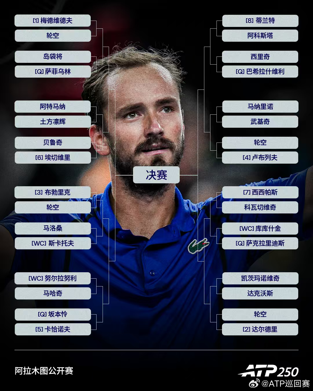 本周三站ATP250 赛事签表如下🔊🎾阿拉木图公开赛：梅德维德夫、达尔德里、