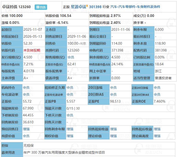 11月7日卓镁转债申购。根据当前市场情绪及可转债交易行情，卓镁转债上市时预计会有