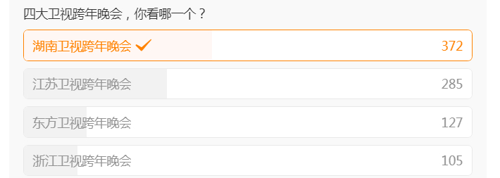 四大卫视跨年晚会，你看哪一个？从投票上来看，还是湖南卫视一骑绝尘啊，老大的地位没