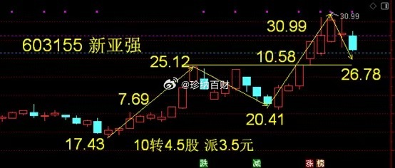 特别关注603155 新亚强——六甲基二硅氮烷大涨+高送转新亚强的核心产品：六甲