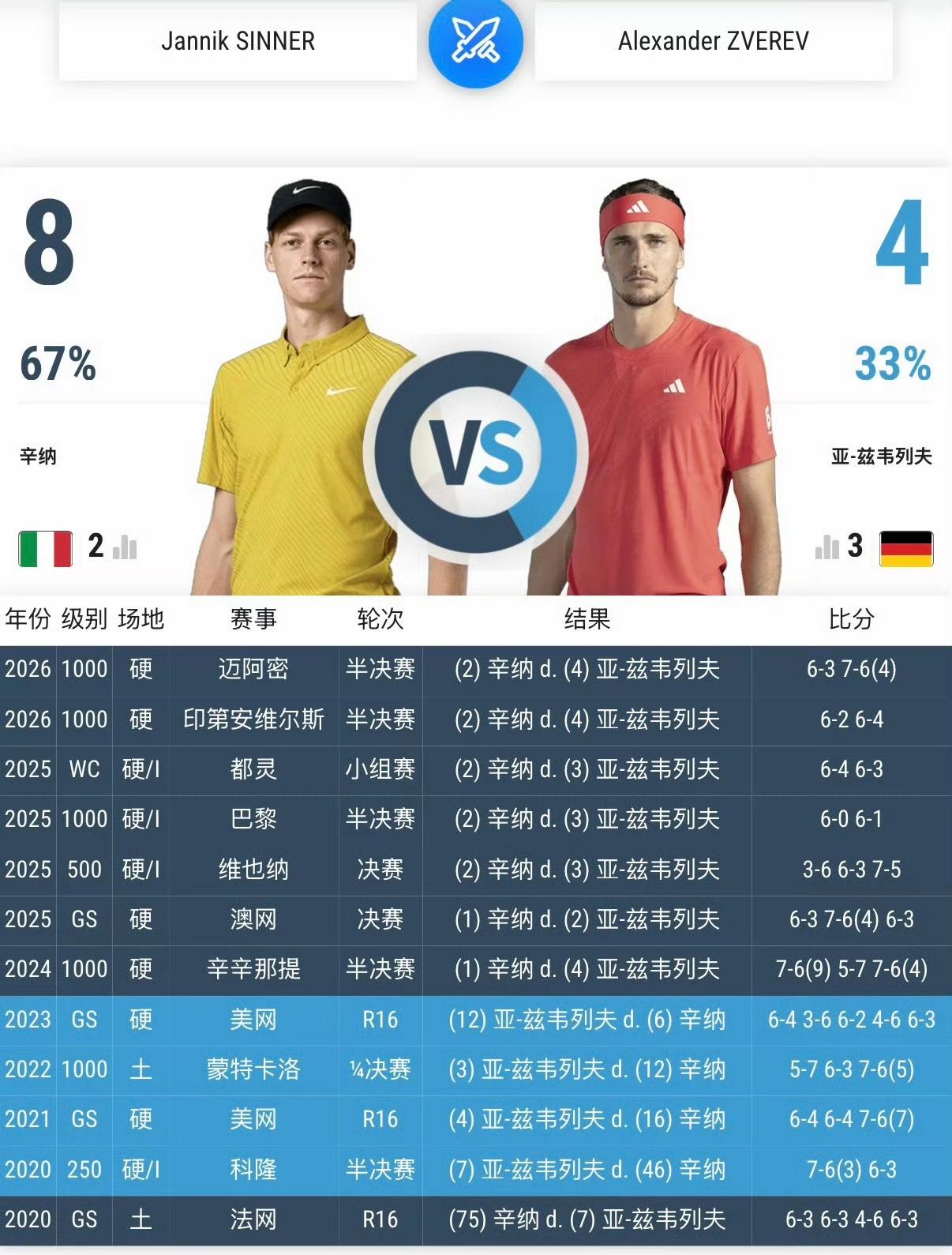 失败的滋味，辛纳多久没尝过？蒙特卡洛1000赛1/4决赛，
辛纳6-3/6-4阿