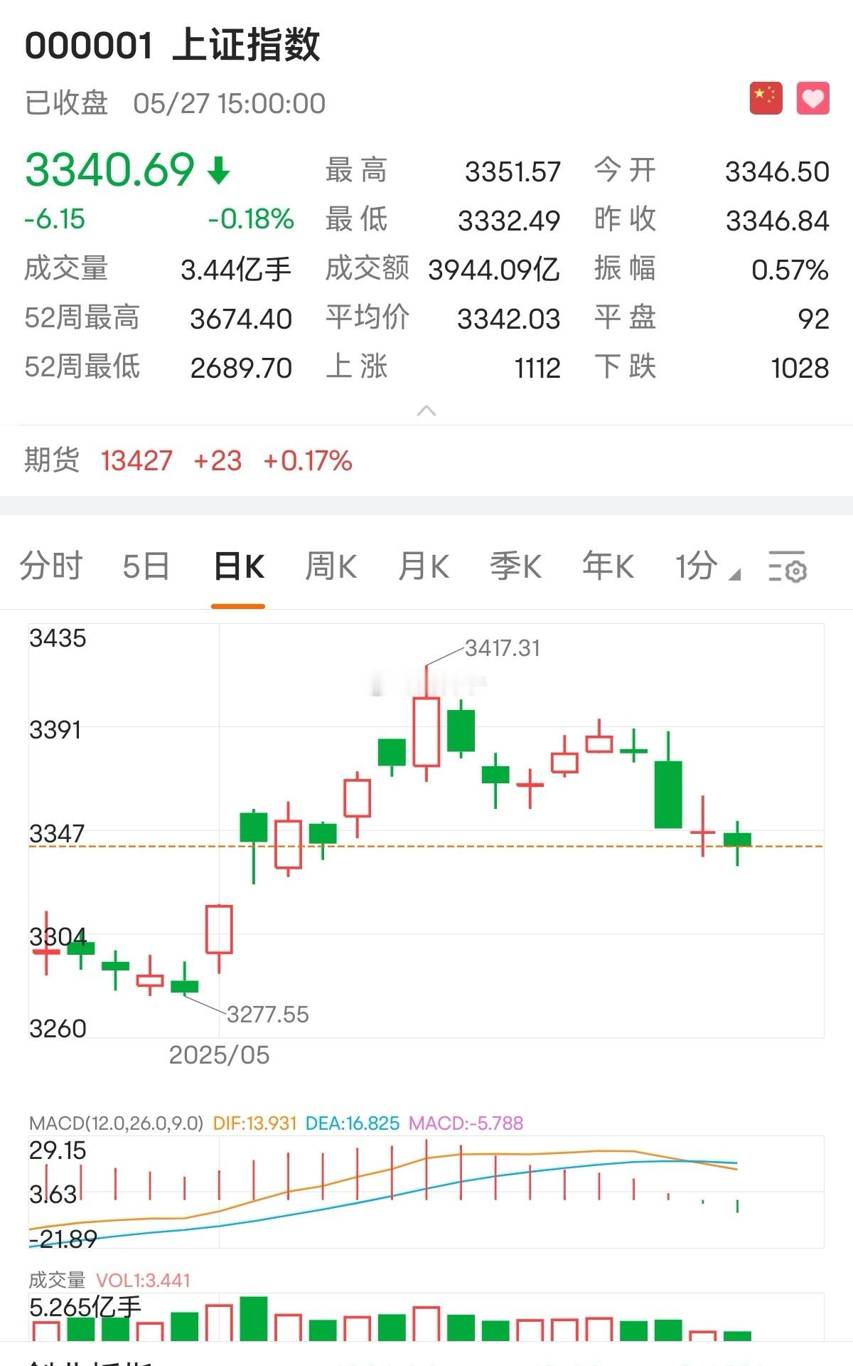 明天是本周波动最大的一天。 ​​​