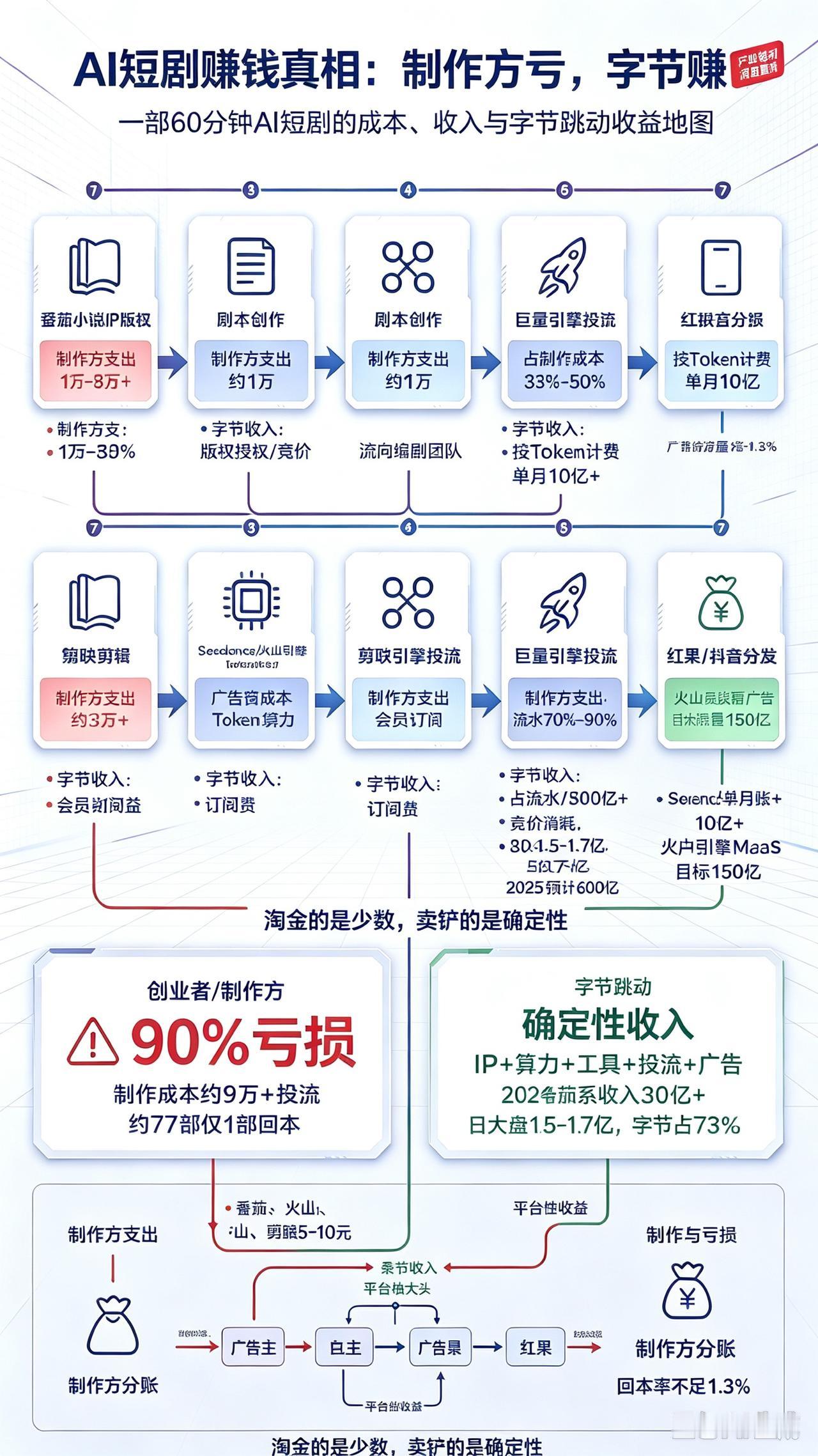 免费短剧：字节在赚钱，创业者在掏钱！

我们刷到的免费AI短剧，用户不用花一分钱