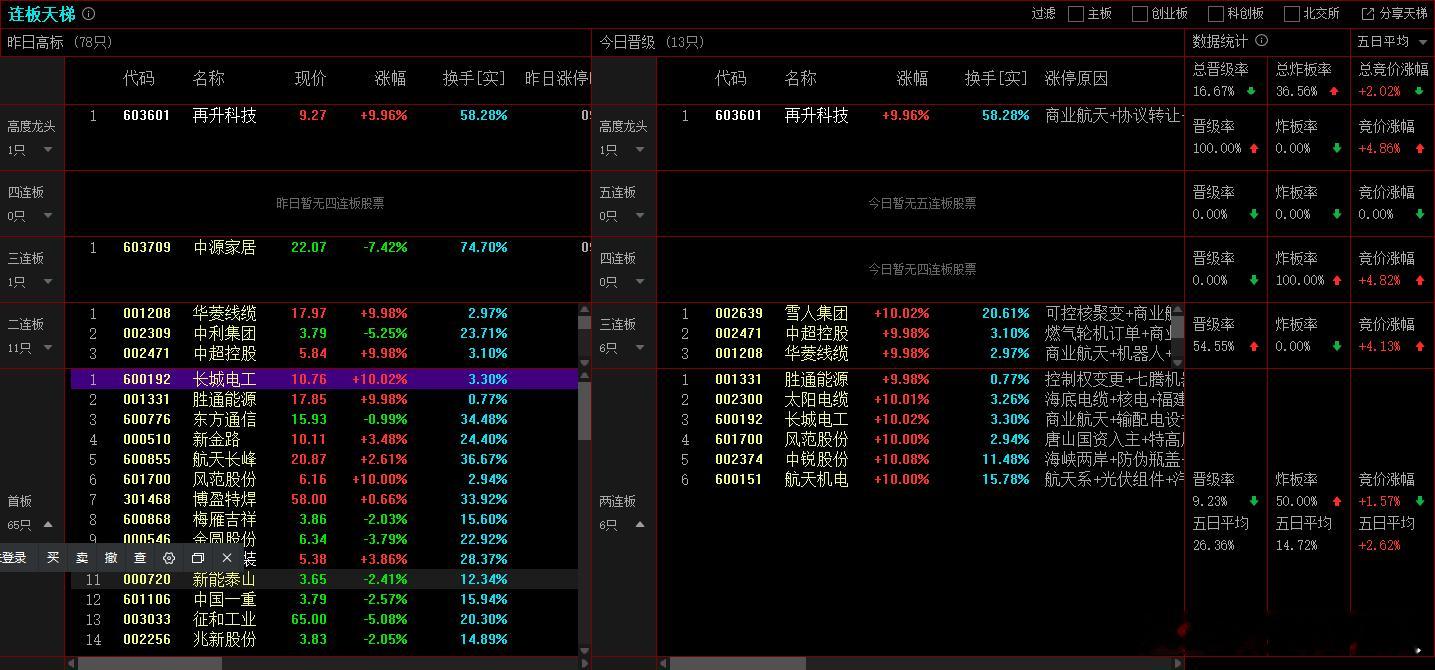 2025年12月15日，上证成交金额：7646.05亿，比昨天量能减少5%，减少