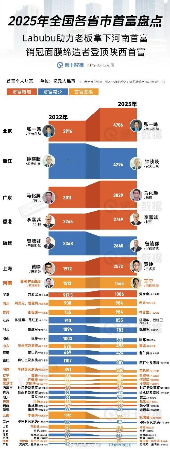 安徽最新首富是阳光电源的老总，虽然安徽车企多，造车的大佬多，还是阳光电源最赚钱。