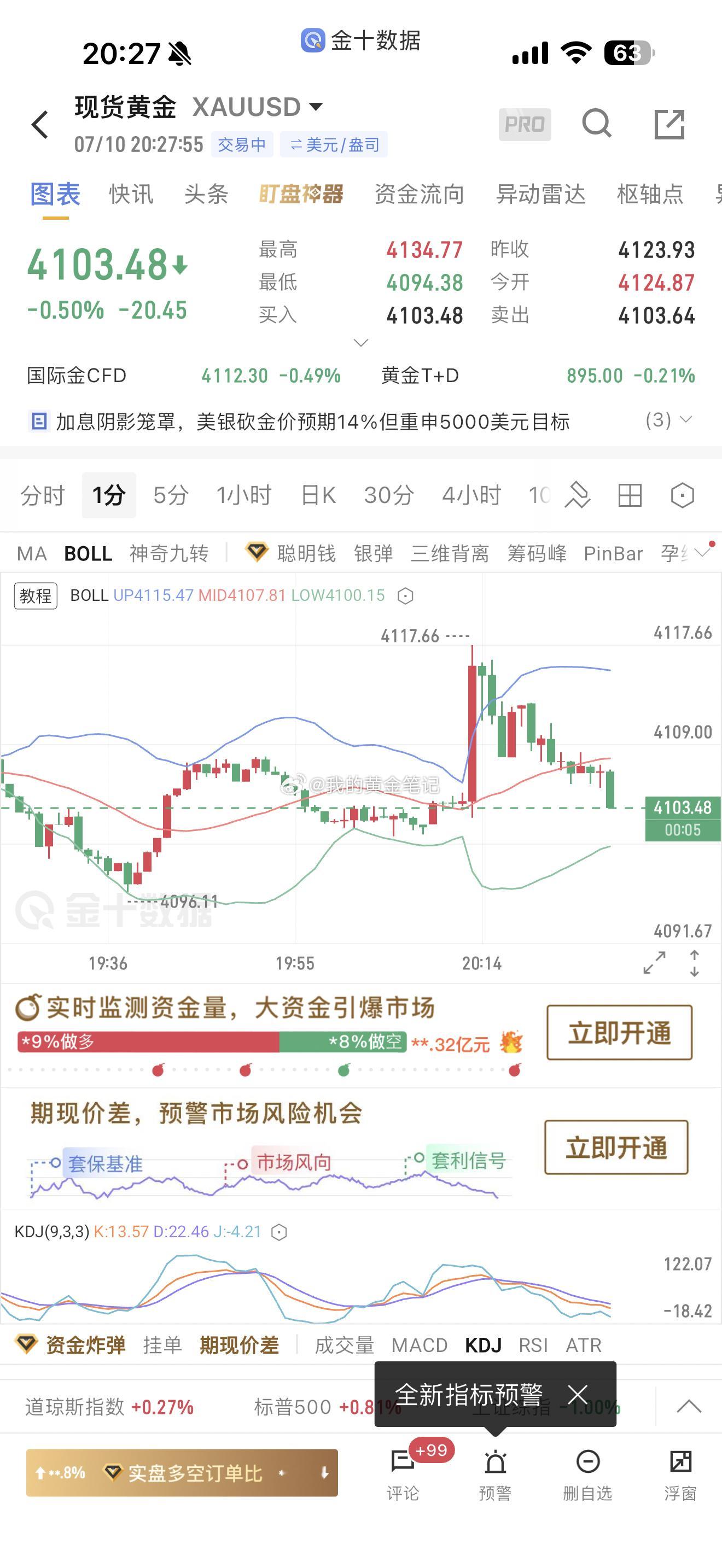 黄金4105附近的空，晚上下跌4096没止盈走，晚上突然拉了一波，差点止损，现在